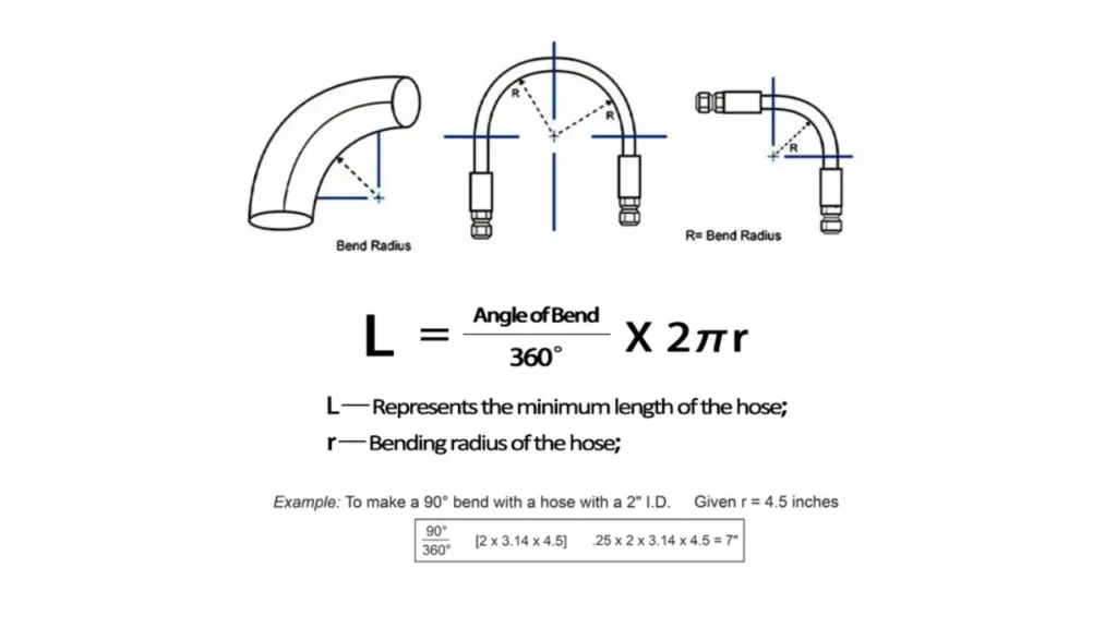 how to calculate the hose bend radius