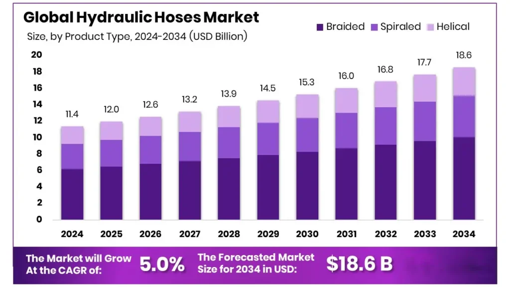 hydraulic hose market demand