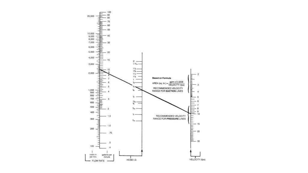 hydraulic hose flow rate calculator