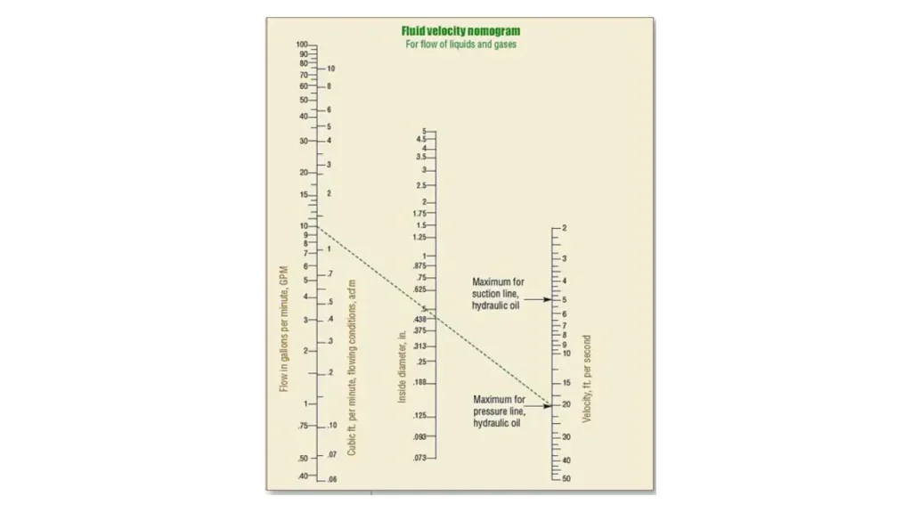 hydraulic hose flow rate chart