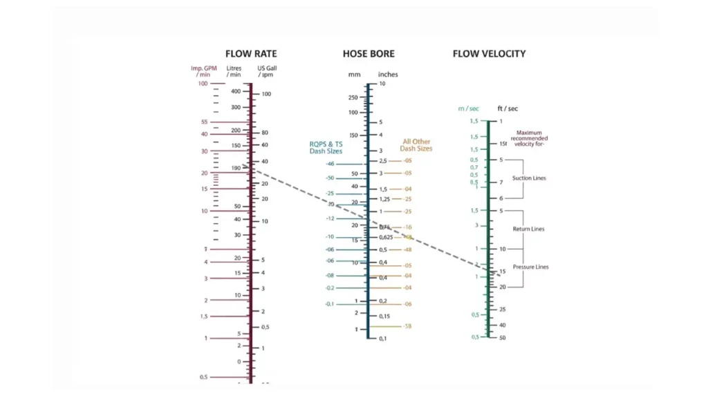 nomogram to determine hydraulic hose size