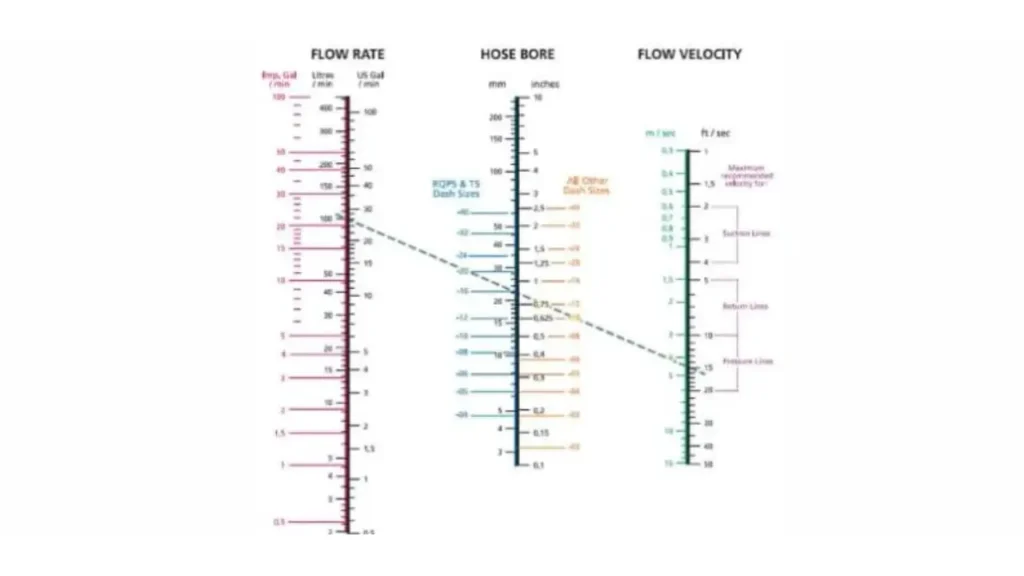 using a nomogram to determine hydraulic hose size