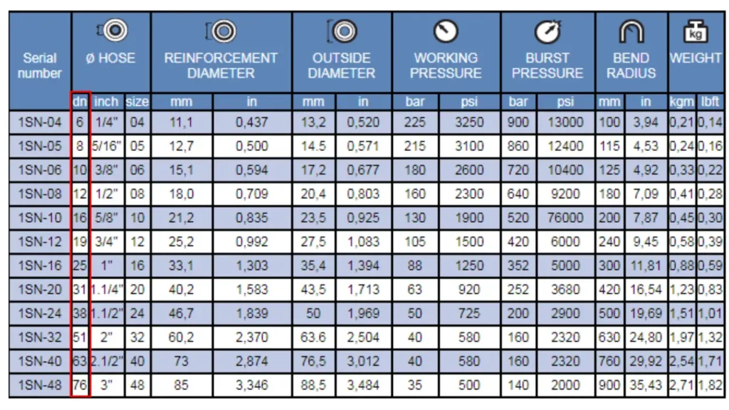 dn in hydraulic hoses