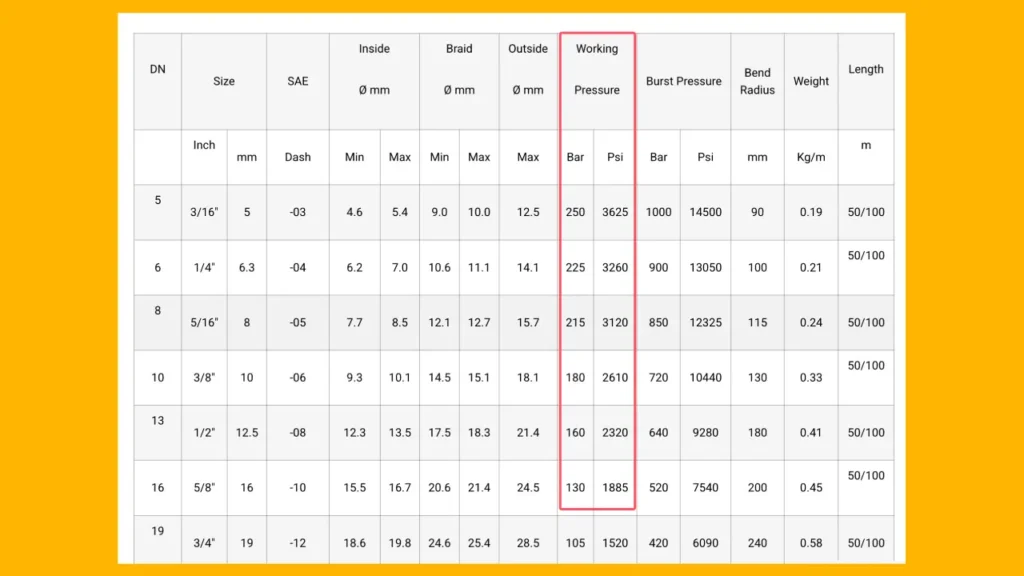 hydraulic hose pressure rating chart