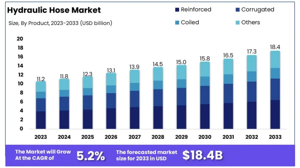 hydraulic hose market size