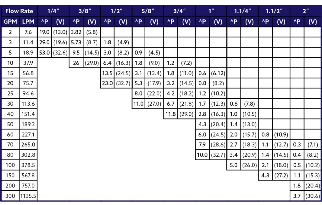 How I Calculate Hydraulic Hose Pressure Drop