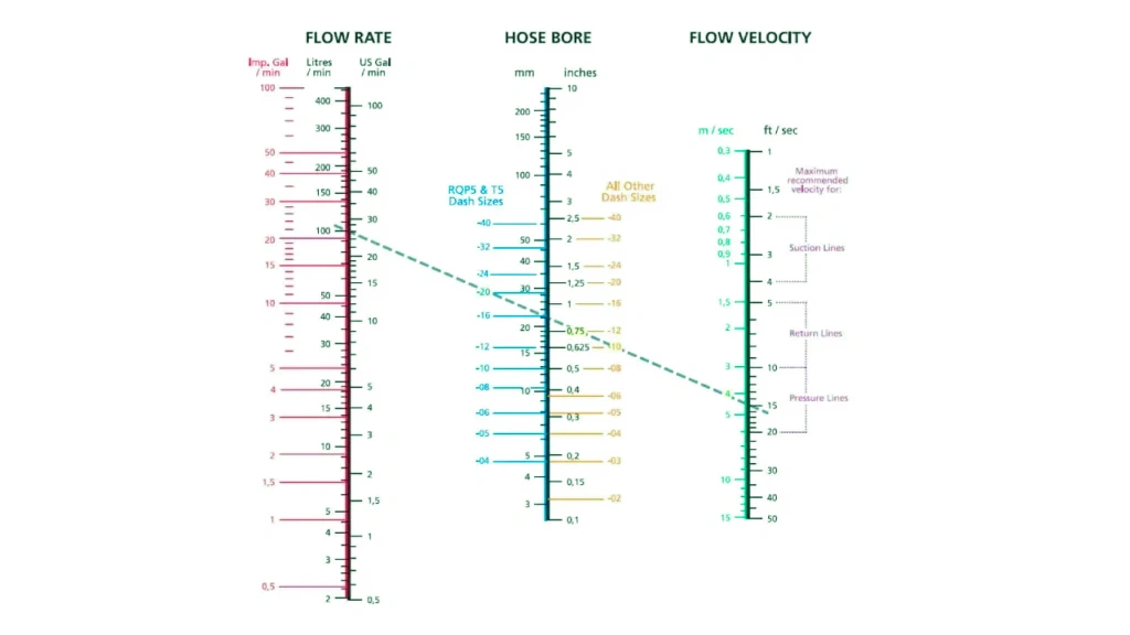 How to Calculate Hydraulic Hose Flow Rate