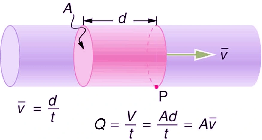 Hydraulic Hose Flow and Velocity