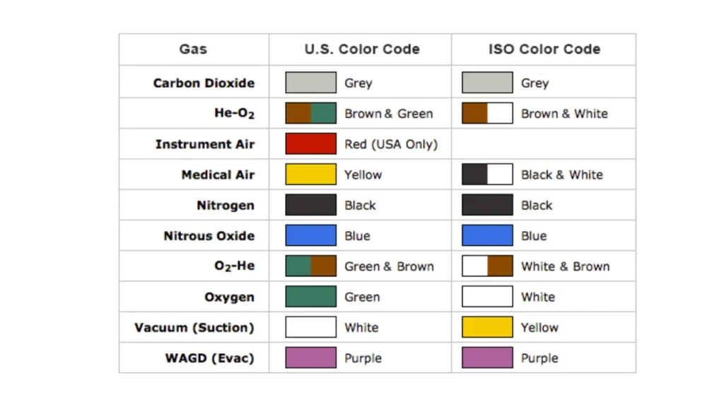 gas color coding